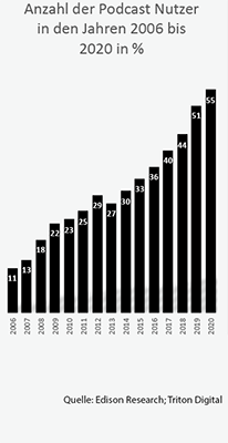 Podcast-Nutzung Statistik